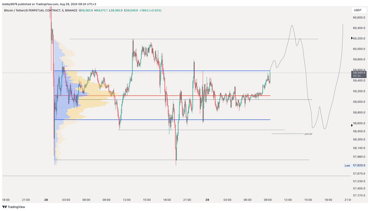 invictuspro_tr's tweet photo. #btc - local ranged formed with sweep of the lows. We can expect to climb towards the range highs. If it remains only as a sweep, I expect the marked price action. https://t.co/vxbetpvQA7