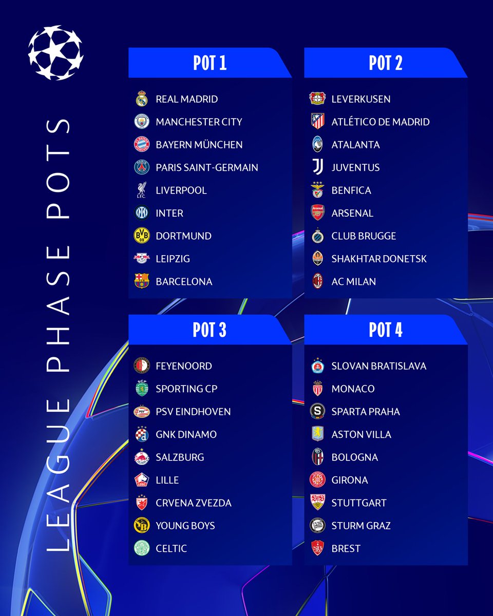 tomgunner14's tweet photo. The pots for the league phase draw of the 2024/25 UEFA Champions League.

#Arsenal #Pot2 #UCLdraw https://t.co/YNVEgonNVk