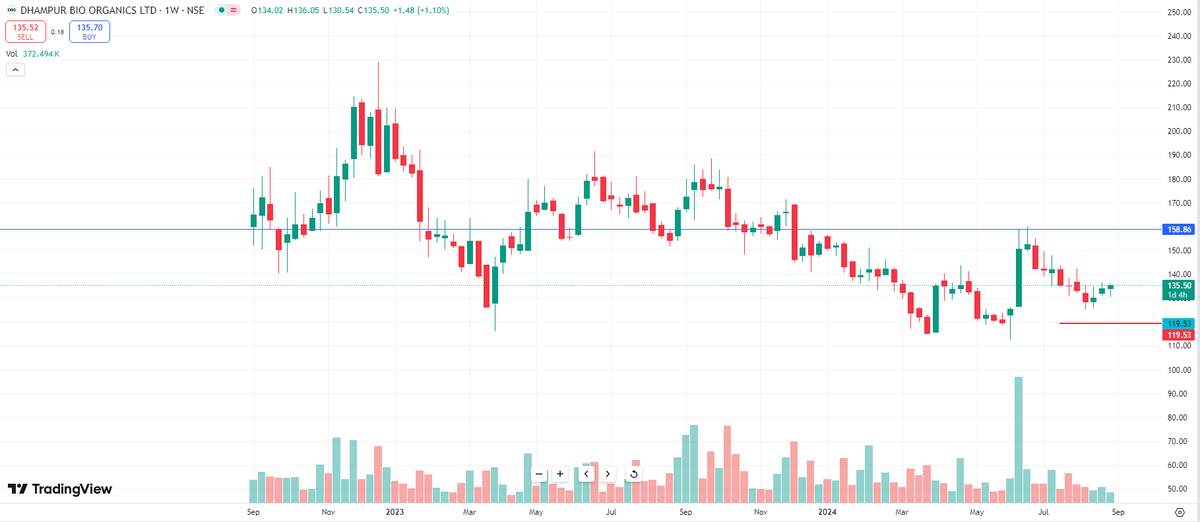 EyeOn_Trade's tweet image. #Dhampur Bio Organics Ltd #DBOL 
How is this? 

ये जब तक 120  नहीं टूटता तब तक यह समझा जायेगा कभी भी बाल्स्ट 155  तक 99% तुक्का  🤣🤞

#Disclaimer: It's not a buy/sell recommendation. Posts/Views are only for educational &amp;amp; learning.

Disclaimer

SEBI Guidelines

🚫No Direct or