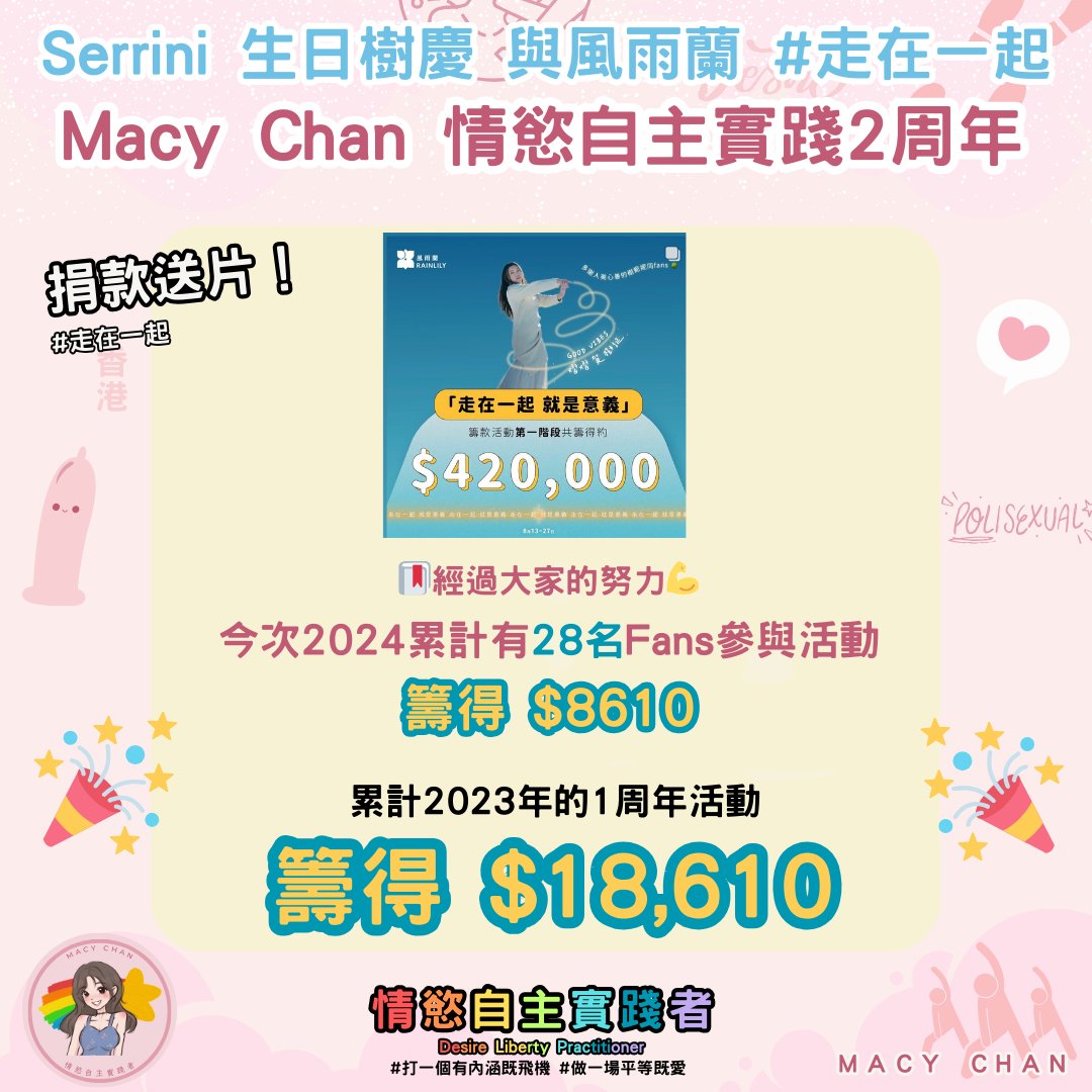 超級多謝大家支持 #風雨蘭 籌款活動

8月中看到
「🌲Serrini 生日樹慶 與風雨蘭 #走在一起」，
你捐幾多，#Serrini 就會同時捐出一樣金額，
善款將支持風雨蘭「性暴力倖存者連結充權項目」

當時我借這個機會及成立2周年台慶推出我的籌款活動一同為風雨蘭籌款
🌟 風雨蘭 𝗫 𝗦𝗲𝗿𝗿𝗶𝗻𝗶 𝗫 𝗠𝗮𝗰𝘆 𝗖𝗵𝗮𝗻 情慾自主實踐𝟮周年 捐款送片！ 🌟

🔖經過大家的努力💪
累計有約28名Fans參與活動🤗🤗
合共籌得$𝟴𝟲𝟭𝟬🥰😘
累計2023年1周年 活動總籌得$𝟭𝟴,𝟲𝟭𝟬

💖 你的支持意義重大：
「任何關於性的暴力，
都是整個社會一起完成的。」
《房思琪的初戀樂園》

風雨蘭是致力於協助受性暴力影響的女性，
並推動性別平等的非政府資助慈善團體。
他們的工作不僅是數字，
而是我們生活中實實在在的議題。

我亦曾經經歷過過不同程度的性暴力，
亦親身參觀風雨蘭的展覽，
深感他們的努力值得我們每一個人的關注和支持。

請大家期待風雨蘭的工作，與我們一起建立更好的生活及社會。

繼續捐贈支持，
我仍會送一條你自選的情慾自主長影片給現有Fans 或 送1個月會籍給新Fans
Macy Chan 風雨蘭籌款專頁
https://t.co/JESDWgqtAx

Macy Chan 情慾自主實踐者
https://t.co/KBc8JLsqPw

#打一個有內涵嘅飛機 #做一場平等嘅愛