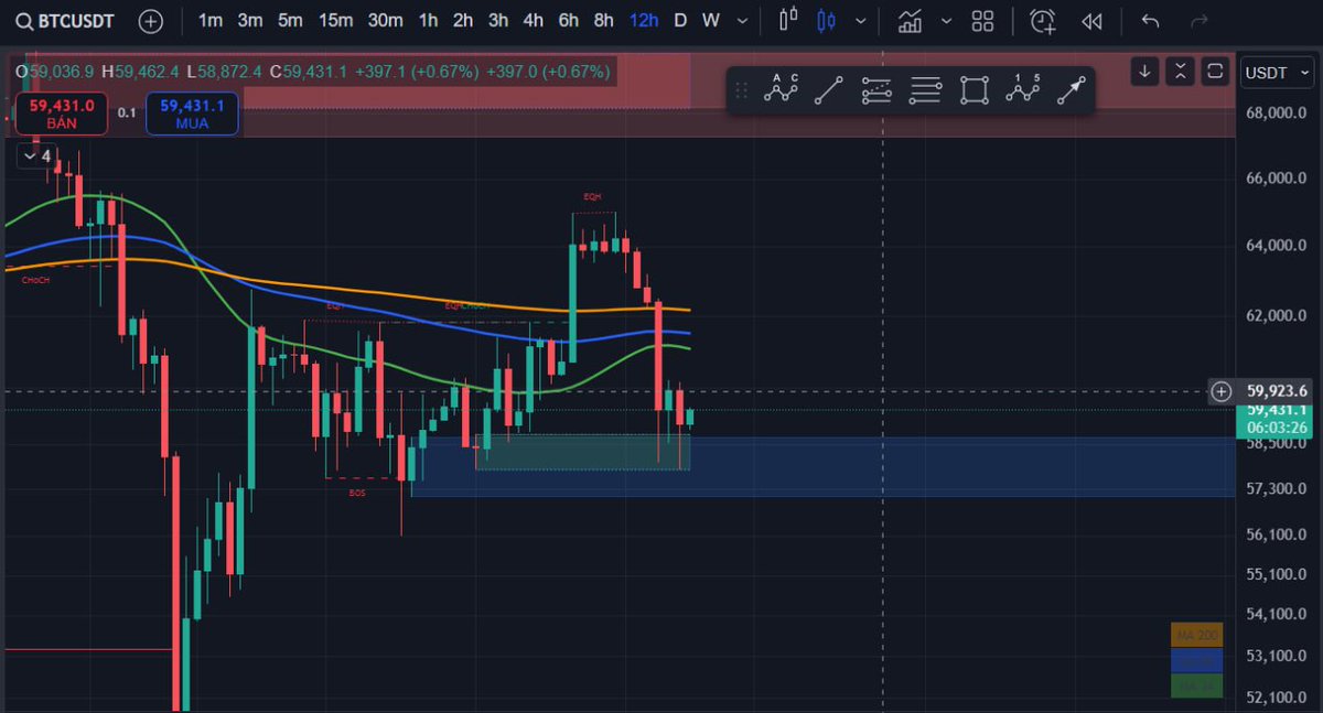 #BTC bắt đầu xuất hiện lực mua ở vùng hỗ trợ các khung lớn 4H 12H 1D