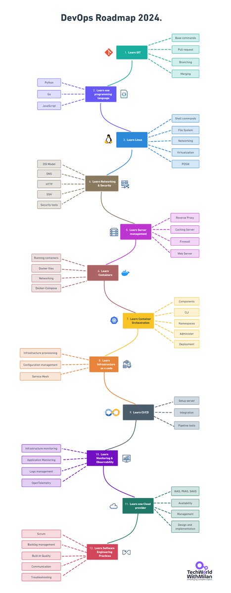 milan_milanovic's tweet image. 𝗗𝗲𝘃𝗢𝗽𝘀 𝗥𝗼𝗮𝗱𝗺𝗮𝗽 𝟮𝟬𝟮𝟰.
DevOps isn't just a set of practices—it's a cultural shift that brings together development and operations teams to deliver software more efficiently and reliably. Mastering DevOps can significantly enhance your ability to deliver value,…