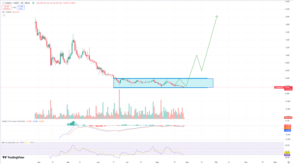 $COMAI was guest at the #WEB3 Global talks 2 days ago... you can hear the record ⏬⏬⏬

- Chart showing testing the latest bottom after #BTC again in small correction
- in my eyes a good R/R level at the moment
( small buyorder filled on the current dip too )

Now lets see whats