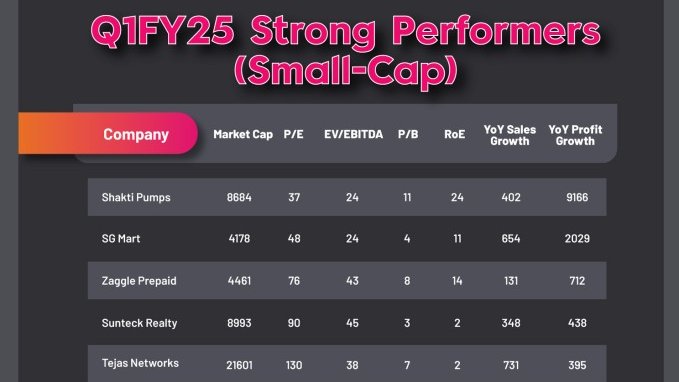 getblinkx's tweet photo. #BeyondMarkets | A quick look at some of the names in todays #Infotrend. Find all the 29 #smallcap names in the newsletter now! ๐ผ
#ShaktiPumps #SGMART #ZagglePrepaid #SunteckRealty #TejasNetworks https://t.co/Jns5dhE3Ii