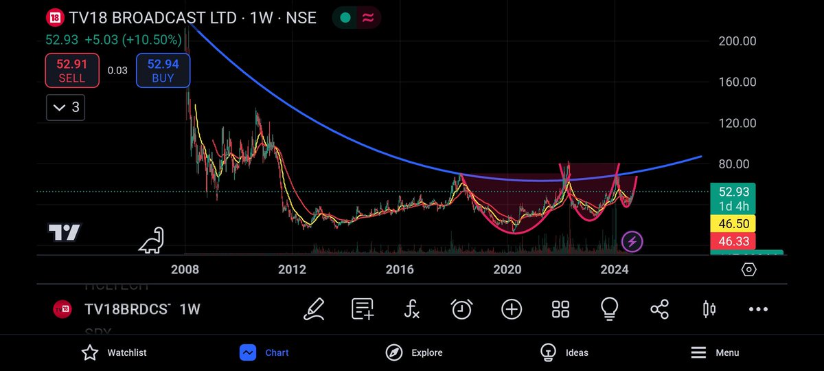 Gourav1104's tweet photo. #tv19network
#miltibagger
Ise sundr chart ni dekha aaj.
What perfect entry point.
Short term return-30-35%
Long term return-200%
Cup is formed handle is about to be formed.
My targets are 67, 81, 131, 156
#nifty
#StocksToBuy 
#niftymedia
#banknifty https://t.co/sCLyaPgjDv