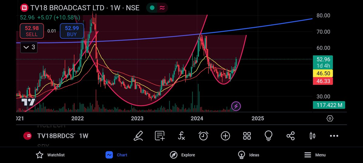 Gourav1104's tweet photo. #tv19network
#miltibagger
Ise sundr chart ni dekha aaj.
What perfect entry point.
Short term return-30-35%
Long term return-200%
Cup is formed handle is about to be formed.
My targets are 67, 81, 131, 156
#nifty
#StocksToBuy 
#niftymedia
#banknifty https://t.co/sCLyaPgjDv