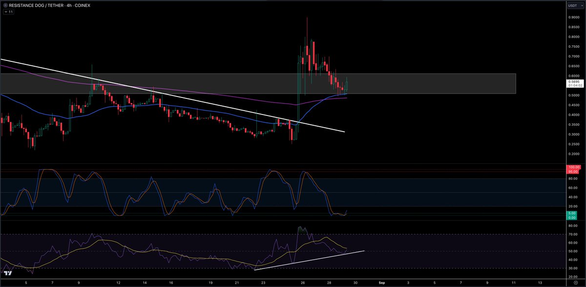 FX_DXB_369's tweet photo. $REDO has put in a much needed retracement and all the signs point to 50c being the bottom of this move down.

Price bounced perfectly off the 0.618💥
Price bounced off the 50 & 200 EMAs💥
Stochastic RSI bottomed out & is crossing bullish💥
RSI bounced off the trend line & is trending higher💥

50x from here is very doable💥
$50m mcap to $2.5B💥

20x min is the minimum I am expecting💥
$50m to $1B💥

LFG 👊

@ton_blockchain 
@redotoken