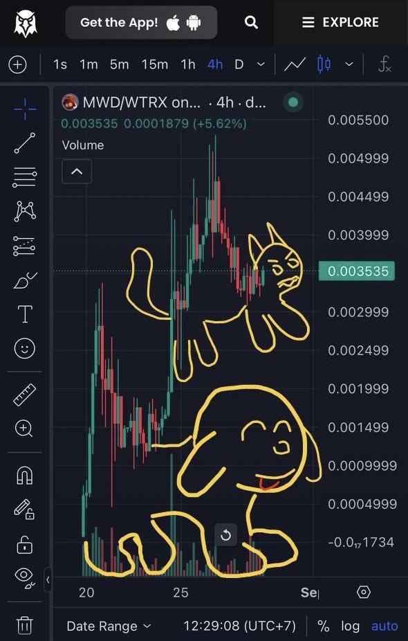 Gm!
Cat &amp; Dog patterns = breakout soon
😸🐶☀️