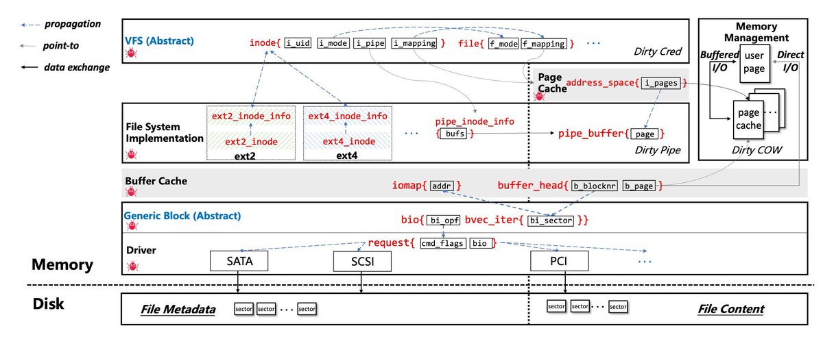 Analyze the exploitability of non-control objects (data only) objects in Linux kernel

arxiv.org/pdf/2401.17618

#Linux #cybersecurity