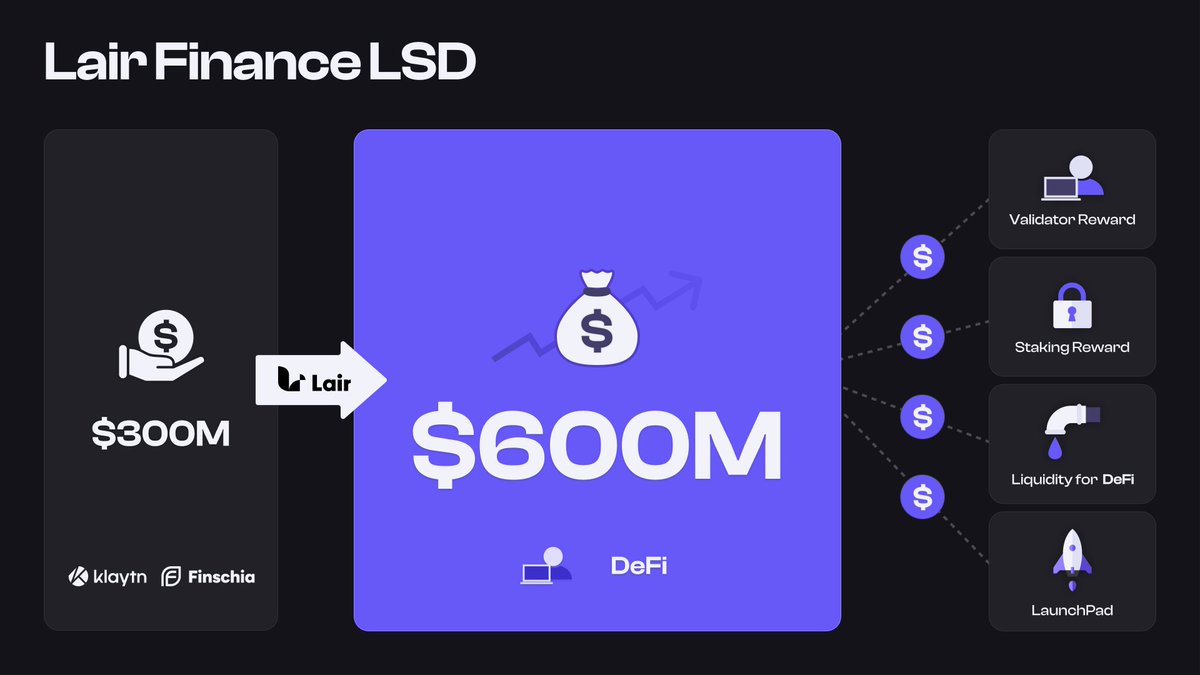 LairFinance's tweet image. A gate has opened: Stake on Lair, Earn more KAIA.

app.lair.fi

Staking on Lair instantly unlocks:
1. The highest $KAIA staking APR
2. Extra $stKAIA rewards
3. Additional Acorn points

—————🐿️—————
1️⃣ Highest APY

As the first decentralized liquid staking platform on…