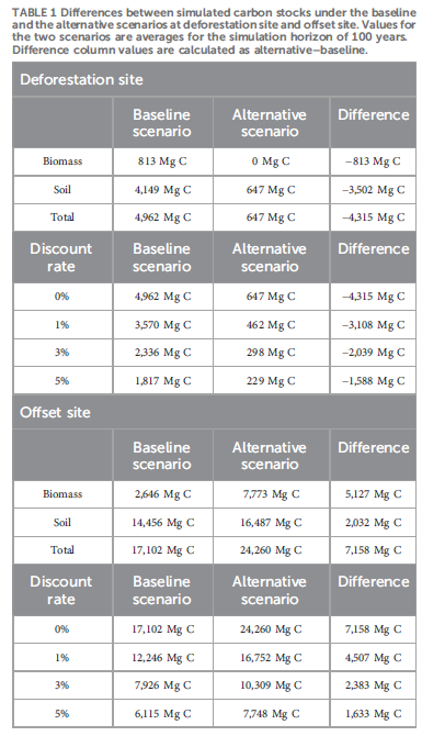 Raisa Mäkipää (@raisamakipaa) on Twitter photo We analysed Forest conservation as a CO2
offset measure. One step towards more sustainable urban planning and integration of nature-based solutions to achieve broader ecological and climate goals <a href="/LukeFinland/">Luonnonvarakeskus</a> <a href="/helsinkiuni/">University of Helsinki</a> <a href="/SYKEinfo/">Suomen ympäristökeskus</a> #hiilestäkiinni  frontiersin.org/journals/envir… We analysed Forest conservation as a CO2
offset measure. One step towards more sustainable urban planning and integration of nature-based solutions to achieve broader ecological and climate goals <a href="/LukeFinland/">Luonnonvarakeskus</a> <a href="/helsinkiuni/">University of Helsinki</a> <a href="/SYKEinfo/">Suomen ympäristökeskus</a> #hiilestäkiinni  frontiersin.org/journals/envir…