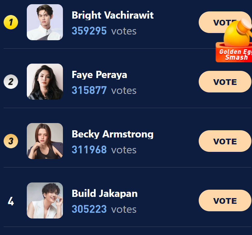 Congratulations! <a href="/AngelssBecky/">Becky Armstrong</a> has gained 311968 votes and is the top 3 now!
last 3 days to vote
Voting link:
haloocean.com/?sid=ach5c3ca 
#คนของเบค  #beckysangels
