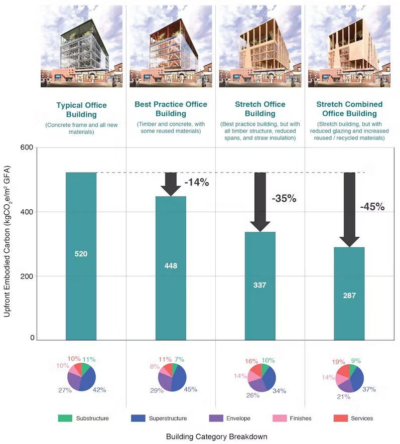 We know embodied carbon is important, but just how far can we reduce it? And can we get down to 'net zero embodied carbon'?

Our latest research seeks to answer these questions: theconversation.com/how-low-can-we…

(full paper here: doi.org/10.1016/j.scs.…)