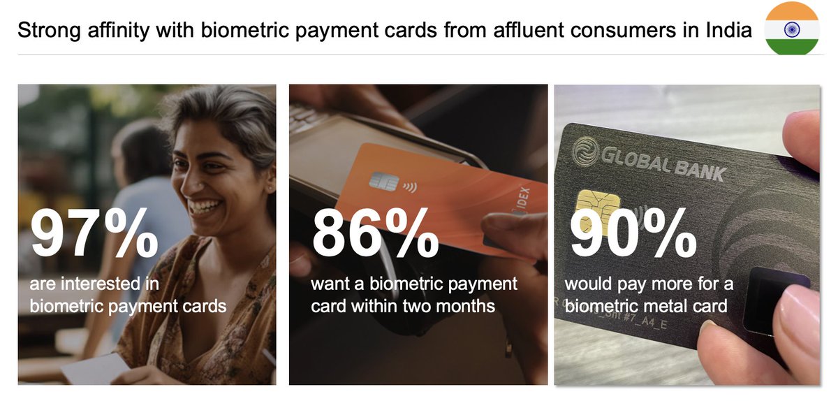 Interest for #biometric #payment #cards is skyrocketing in India 🇮🇳 🚀 

Reach out to learn more about these exciting learnings from Arlington Reserarch on behalf of IDEX Biometrics ✨