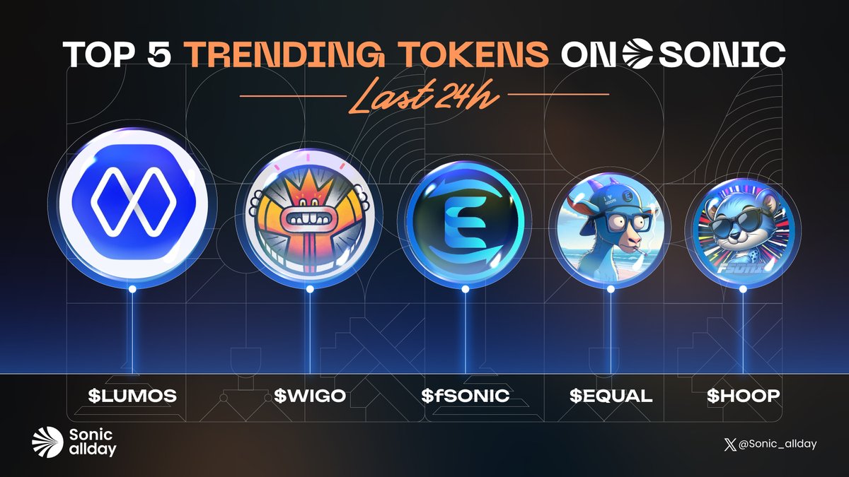 💥 TOP 5 TRENDING TOKENS ON SONIC LAST 24H

🥇 $LUMOS <a href="/TheLumosCoin/">LUMOS</a>
🥈 $WIGO <a href="/wigoswap/">WigoSwap</a>
🏅 $fSONIC <a href="/fantomsonicinu/">$fSONIC | FANTOM SONIC 💥</a>
🥉 $EQUAL <a href="/Equalizer0x/">Equalizer 🌊</a>
🏅 $HOOPS <a href="/hoops_is_sonic/">$HOOPS 💥</a>

💙 Like 🔁 Repost

Show your support below 👇

#Sonic_allday  $S #SONIC