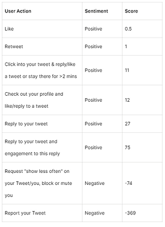SKZCBGuide's tweet image. 💥 #STAYsProtectSKZ #LearnToBlock_Report

DID YOU KNOW THAT TWITTER GIVES A SCORE TO ALL ACCOUNTS ON THIS PLATFORM? ALL POSTS GET A SCORE AS WELL!

In 2023, Twitter developers released some of the open-source code, specifically how tweets show up on a user’s feed, which means we…
