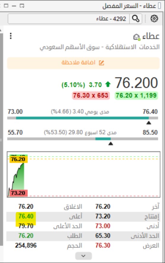 سهم #عطاء يخترق وبالفعل يرتفع اليوم اكثر من 5% من سعر الإشارة 🔥🔥🔥❤❤💪🏻🎁