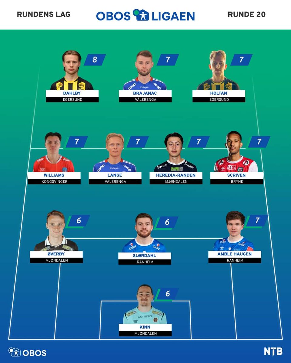 Mjøndalen IF Fotball (@miftoppfotball) on Twitter photo Ikke 1️⃣
Ikke 2️⃣
... men 3️⃣❗❗❗
🟤 Thomas Kinn, Sivert Øverby og Andreas Heredia-Randen alle på rundens XI i <a href="/obosligaen/">OBOS-ligaen</a>❗🍾
🟤 Vi MIFulerer❗🎉🎉🎉 Ikke 1️⃣
Ikke 2️⃣
... men 3️⃣❗❗❗
🟤 Thomas Kinn, Sivert Øverby og Andreas Heredia-Randen alle på rundens XI i <a href="/obosligaen/">OBOS-ligaen</a>❗🍾
🟤 Vi MIFulerer❗🎉🎉🎉