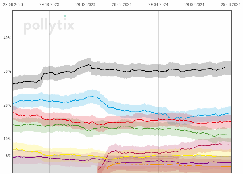 pollytix-Wahltrend tweet media