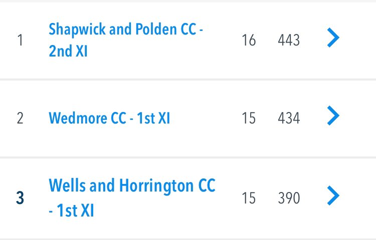 Wells and Horrington Cricket Club (@wandhcc) on Twitter photo Bittersweet weekend ahead. Last <a href="/SomCricLeague/">Somerset Cricket League</a> Division One match of the season & promotion now out of reach for the 1sts after last Saturday’s 1-wicket loss to Frome, but 2nd vs 3rd should be a cracker vs title-chasing <a href="/wedmore_cc/">Wedmore Cricket Club</a>! Bittersweet weekend ahead. Last <a href="/SomCricLeague/">Somerset Cricket League</a> Division One match of the season & promotion now out of reach for the 1sts after last Saturday’s 1-wicket loss to Frome, but 2nd vs 3rd should be a cracker vs title-chasing <a href="/wedmore_cc/">Wedmore Cricket Club</a>!