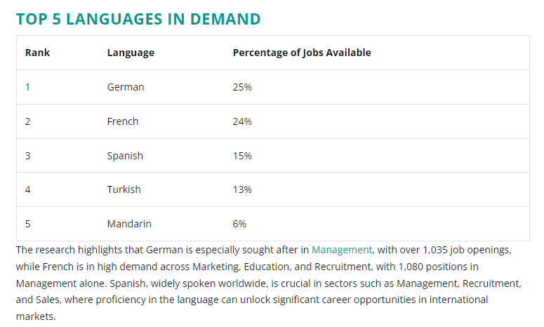 LanguagesLargs's tweet image. Luckily we teach all 3 languages at Largs Academy!

Source hrreview.co.uk/hr-news/recrui…
August 2024