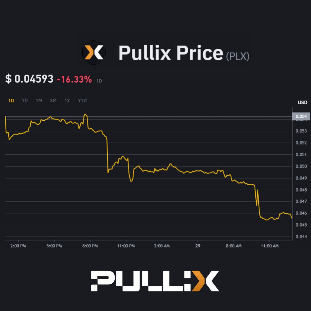 The live price of Pullix is $ 0.04593 per (PLX / USD). Pullix is down, but  remember, strong hands are built in the dips. 💪 #Pullix
