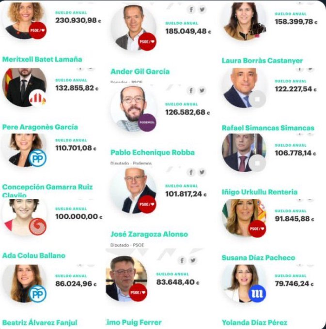 80k el Sueldo medio de los políticos.

Os podéis imaginar lo preocupado que están porque un joven pueda o no pagar 500 € por una habitación.