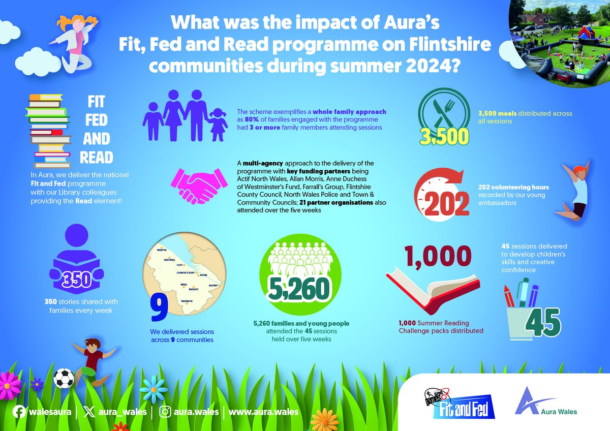 The impact of Aura's Fit, Fed and Read programme in numbers.