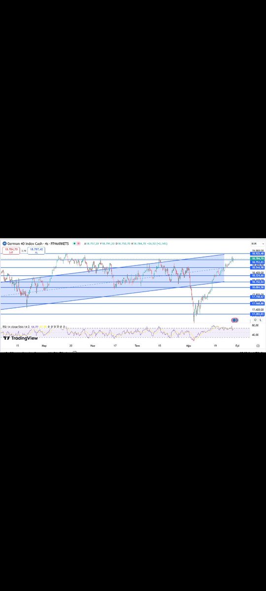 #GER30 

#Avrupa endekslerinde düşüşler sınırlı kalırken #Almanya #enflasyon verileri öncesi yükselişler korunmaktadır. RSI göstergesi de alış yoğunluk bölgesine yönelirken piyasalar bugün Almanya #TÜFE verilerine odaklanmaktadır. 

Direnç 18925- 19000
Destek 18750-  18550
#forex