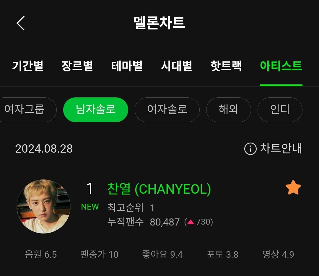 sebaekyeoll's tweet photo. chanyeol is number 1 on melon's male soloist chart for today 👏👏👏 https://t.co/LR5t6ZiQzJ