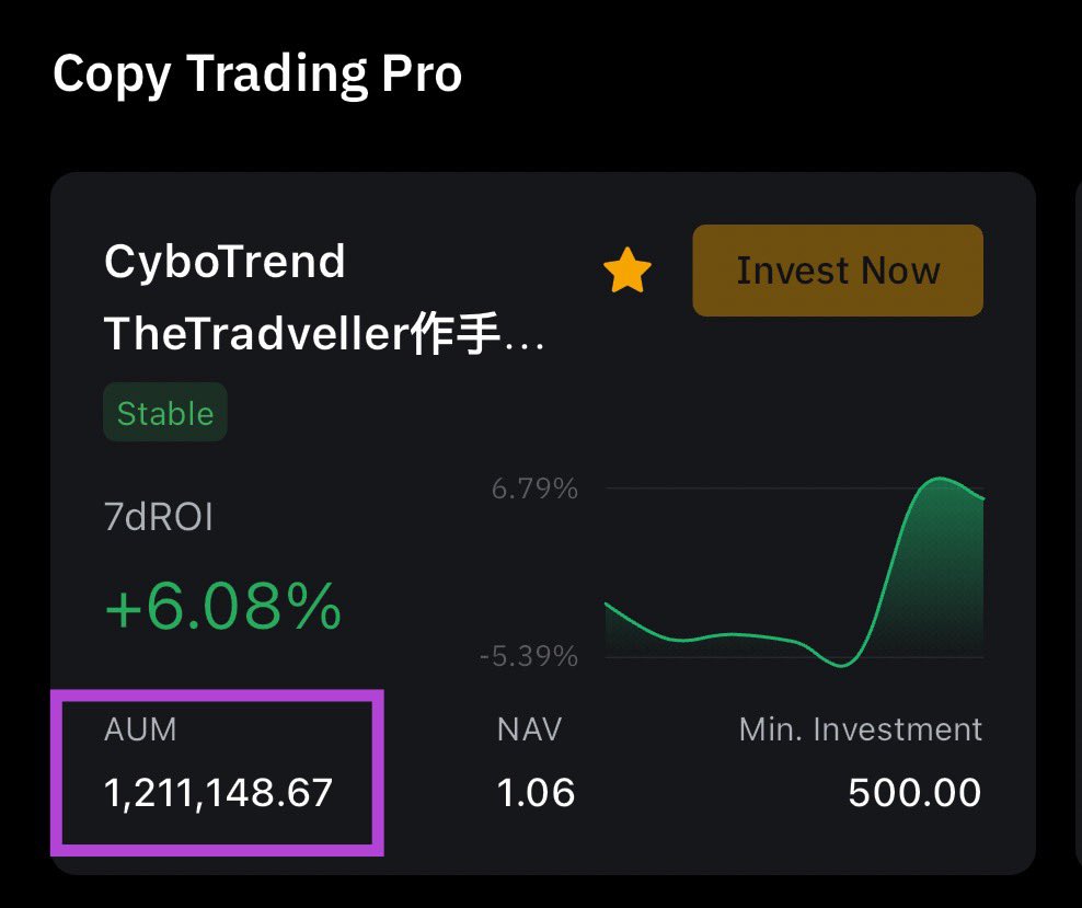 CyboTrend” Algo Bot 🤖 Hits AUM **$1.2mil USDT** today 🚀🚀📈📈 Even hit  TOP 1 on Bybit Copypro Ranking!🤩🌟 (check comment) Thanks for the support  from the Tradveller Community @the_tradveller 🔥🔥 Till next