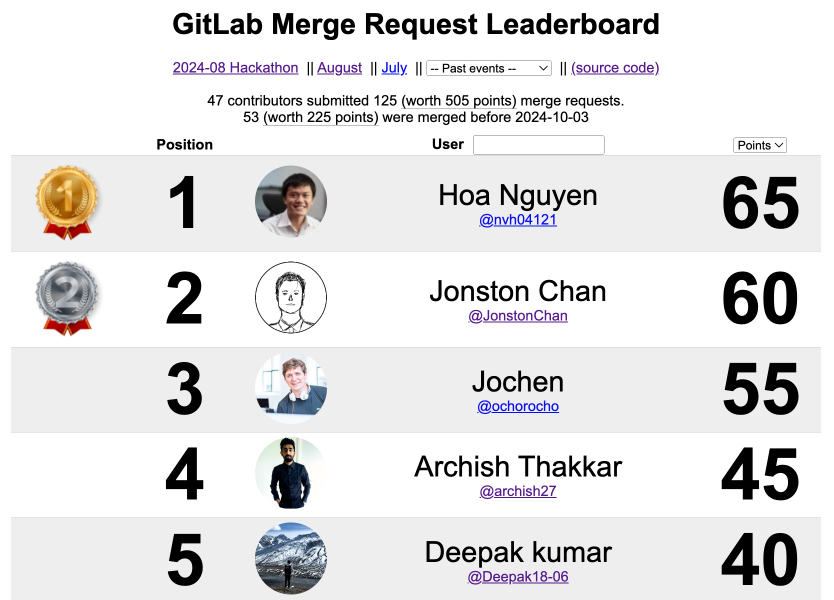 The hackathon is going great, and there are still 4 days to get your merge requests created (and a further month to get them reviewed and merged)
Request access to our community to start onboarding gitlab.com/groups/gitlab-…
#everyonecancontribute #opensource