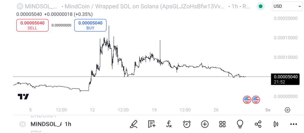 Davide_Martini0's tweet photo. Is $MIND poised for a breakout? The sideways trend and low volume suggest a potential accumulation phase. Keep an eye on this crypto gem!.
#MINDSOL #crypto #cryptocurrency #trading https://t.co/wp6igYbRiw