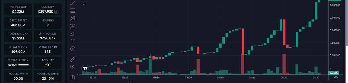 MbappeToken's tweet photo. #Mbappe has hit 2Milly MCap https://t.co/dgViTUKdww