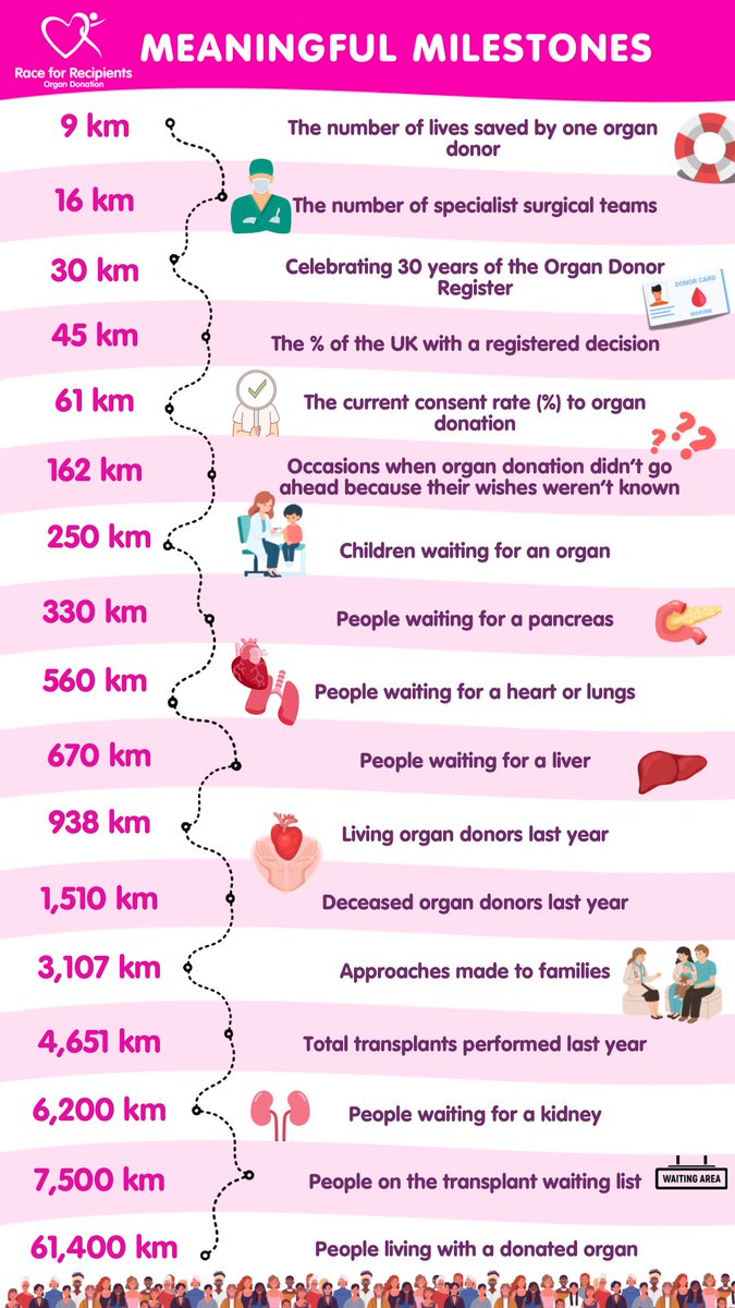 Registration for Race for Recipients is now open! Head to raceforrecipients.com to register, and then log your miles during Organ Donation Week and see which milestone your team has reached. Anyone can sign up so get your family and friends involved 🚶‍♀️🚲🏊🏃#shareyourwishes