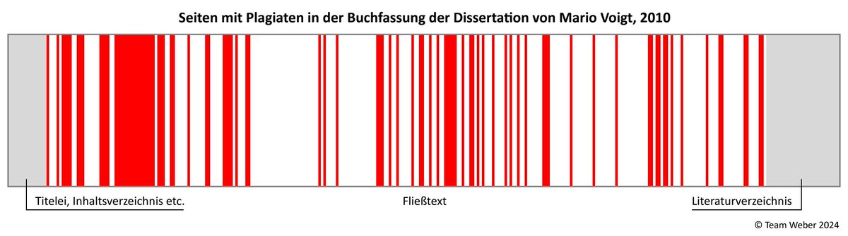 DIE PLAGIATE DES MARIO #VOIGT.

Rot sind alle plagiatsinfizierten Buchseiten seiner Dissertation (2010).