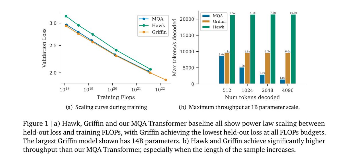 rohanpaul_ai's tweet image. Griffin architecture, released recently from @GoogleDeepMind, outperforms transformers. 🔥

📌 Hawk (one of the new architecture from this paper) exceeds the reported performance of Mamba on downstream tasks, while Griffin matches the performance of Llama-2 despite being trained…