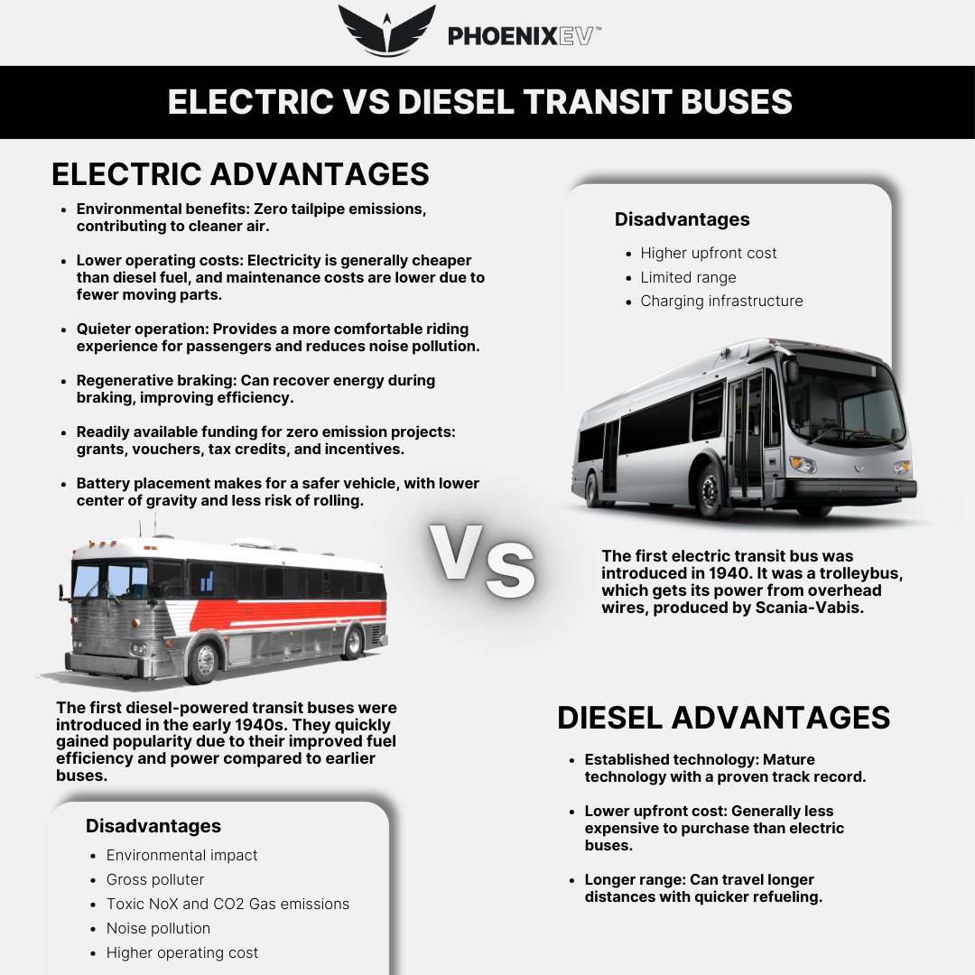 What are the advantages and disadvantages between Electric Transit Buses vs Diesel Transit Buses?

Both have a long history when it comes to public transportation, and both have their variable pros and cons.

#transportation #transit #electricbuses #manufacturing #sustainability
