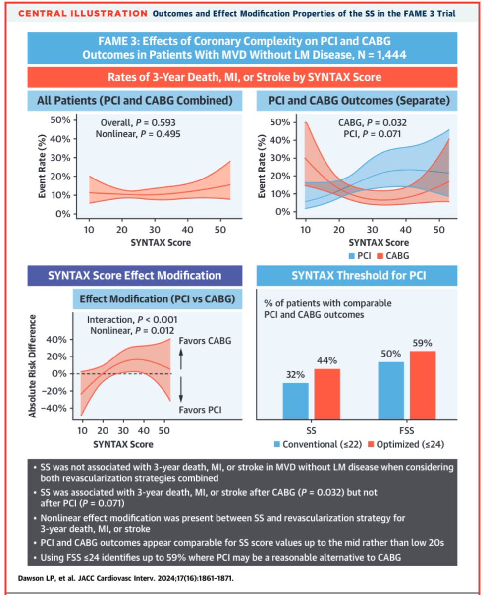 AbdullahAlabcha's tweet image. My interview with @lukepdawson4 discussing their #JACCINT analysis of the #FAME_3 trial🫀

Coronary complexity and outcomes of different #revascularization strategies👇🏽

jacc.org/doi/10.1016/j.…

@JACCJournals #CardioTwitter #ACCFIT