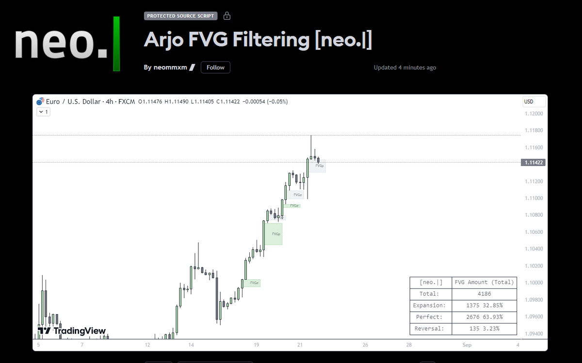 Arjo FVG Filtering by <a href="/neoindicators/">Neo Indicators</a> is now available.

Without <a href="/arjoio/">Arjo</a> educational content, this indicator would not be possible.

🧵Below we discuss the concept behind the script as well as a link to access the indicator.