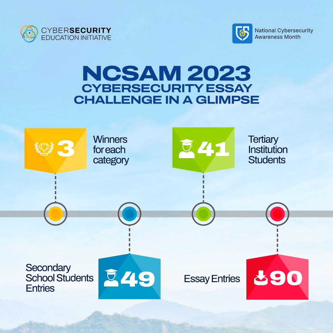We had a swell time getting this much entries from young creative minds during #NCSAM23.

It just shows how much youths are willing to get involved in cybersecurity. 

We can't wait to see what this year has to offer! 🤩