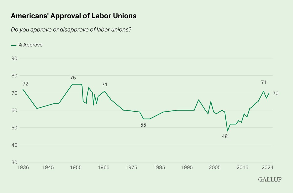 70% of Americans approve of unions! That’s one of the highest points in 60 YEARS! Together, we are strong 🫱🏾‍🫲🏿 #UnionsForAll <a href="/Gallup/">Gallup</a>