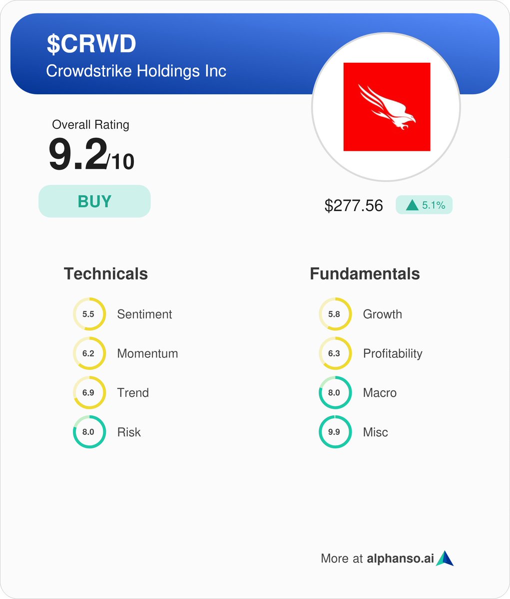 Alphanso_AI's tweet image. CrowdStrike $CRWD is up 5% after earnings. Q2 EPS of $1.04 beats by $0.07, revenue of $963.87M (+31.7% Y/Y) beats by $5.55M. Guidance was slightly below estimates after outage adjustments. Alphanso rates it a Buy with a score of 9.2/10.