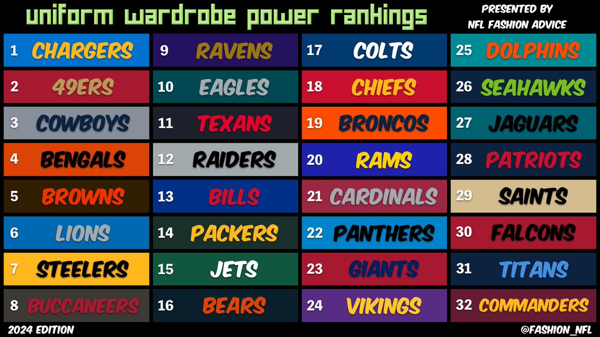 fashion_nfl's tweet image. The 2024 NFL Uniform Wardrobe Power Rankings.