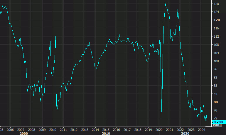 investingLive_'s tweet image. The US pending home sales index just broke the pandemic low and is now at the worst ever level.
