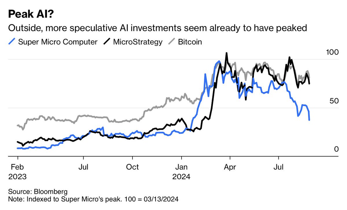 Peak AI hype in the tech community was Q1-Q2 2023. Peak AI greed in the  public markets was Q1-Q2 2024. But progress on AI research and applications  moves on.