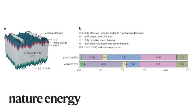 Nature Energy (@natureenergyjnl) on Twitter photo Top performance whatever the doping ¦ Bernd Stannowski and Lars Korte <a href="/HZBde/">Helmholtz-Zentrum Berlin</a> discuss new research achieving over 26.6% efficiency on silicon heterojunction #SolarCells based on p-type doped wafers. buff.ly/4dOX2IB Top performance whatever the doping ¦ Bernd Stannowski and Lars Korte <a href="/HZBde/">Helmholtz-Zentrum Berlin</a> discuss new research achieving over 26.6% efficiency on silicon heterojunction #SolarCells based on p-type doped wafers. buff.ly/4dOX2IB