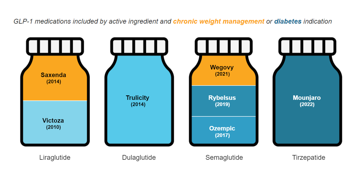 Explore the new Health Policy Commission DataPoints: Blockbuster GLP-1 Weight-Loss Drugs in Massachusetts.
masshpc.gov/publications/d…

🧵