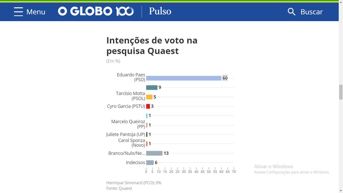 No Rio de Janeiro o Bolsonarismo MORREU, agora falta em São Paulo e Minas Gerais.

#Eleicoes2024  - Xandão -Twitter