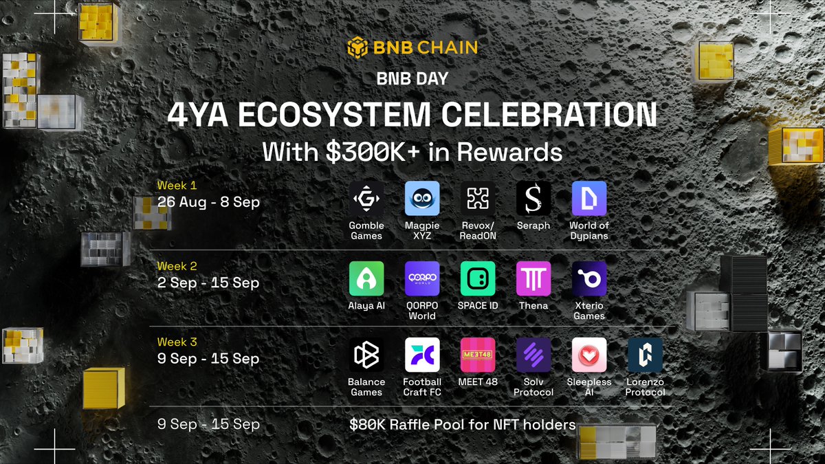 BNB Chain (@bnbchain) on Twitter photo BNB Chain 4YA Ecosystem Celebration with $300K+ in rewards!
Join us for 3 epic weeks of exciting campaigns and stay tuned for more going live: dappbay.bnbchain.org/campaign/join-…
🔸 Week 1: <a href="/worldofdypians/">World of Dypians</a>, <a href="/Seraph_global/">Seraph</a>, <a href="/gomblegames/">Gomble Games</a>, @ReadOnMe3, <a href="/magpiexyz_io/">Magpie</a>
🔸Week 2: <a href="/Alaya_AI/">Alaya_AI</a>, BNB Chain 4YA Ecosystem Celebration with $300K+ in rewards!
Join us for 3 epic weeks of exciting campaigns and stay tuned for more going live: dappbay.bnbchain.org/campaign/join-…
🔸 Week 1: <a href="/worldofdypians/">World of Dypians</a>, <a href="/Seraph_global/">Seraph</a>, <a href="/gomblegames/">Gomble Games</a>, @ReadOnMe3, <a href="/magpiexyz_io/">Magpie</a>
🔸Week 2: <a href="/Alaya_AI/">Alaya_AI</a>,